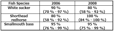 fish attraction efficiency data table