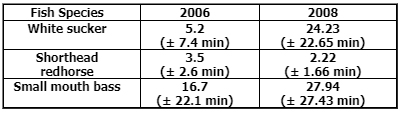 fish passage time data table