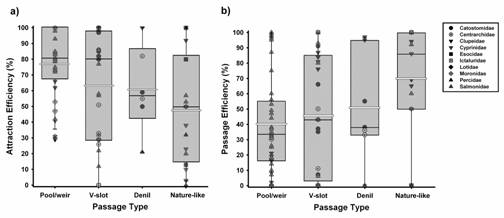 efficiencies of various fishway types