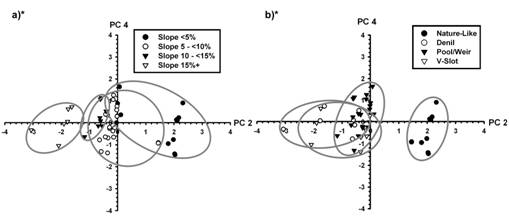 technical versus nature-like fishway data figure