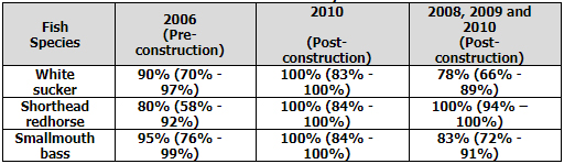 relative species attraction efficiency table