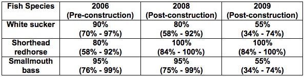 species attraction efficiencies