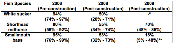 species passage efficiencies