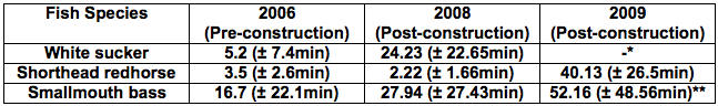 fish passage time relative to construction