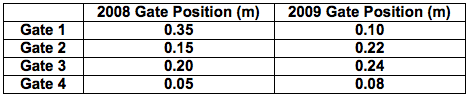 gate positioning table