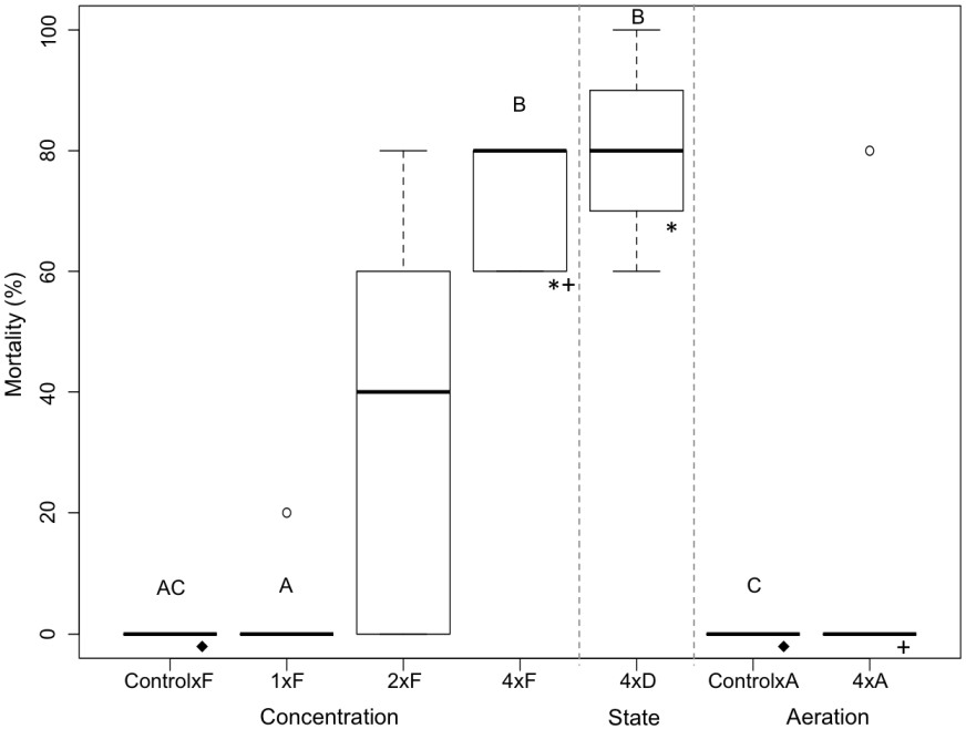 fish exposure mortality figure