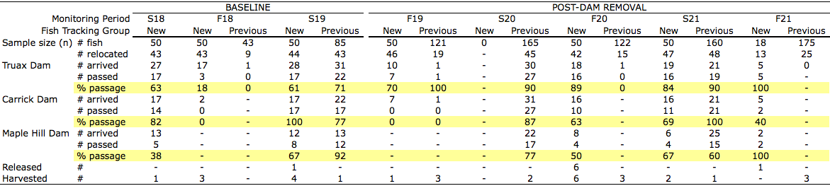 Radiotelemetry study results