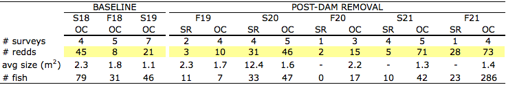 Redd count results