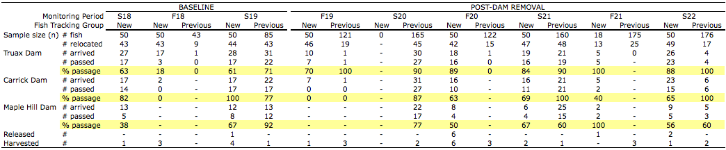 Radiotelemetry study results