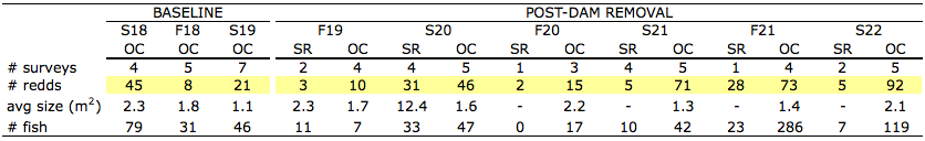 Redd count results