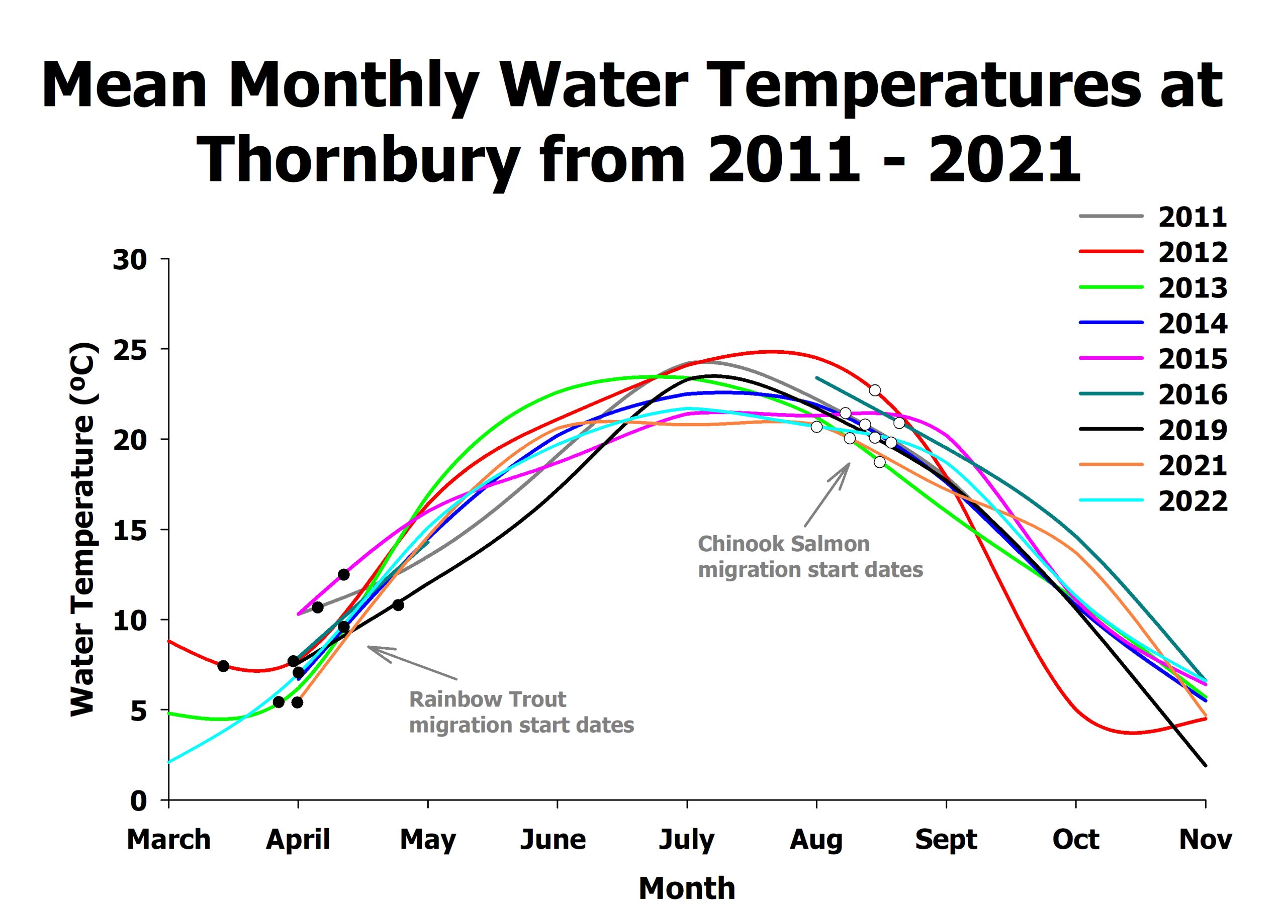 monthly water temperature data