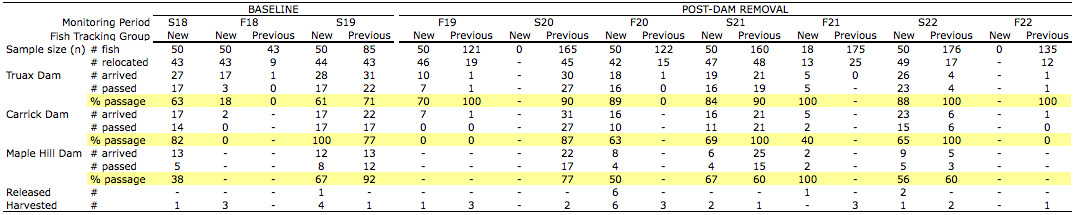 Radiotelemetry Study Results