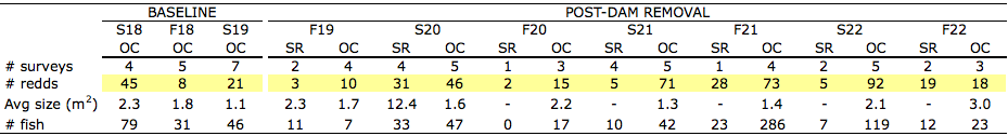 Redd Count Study Results