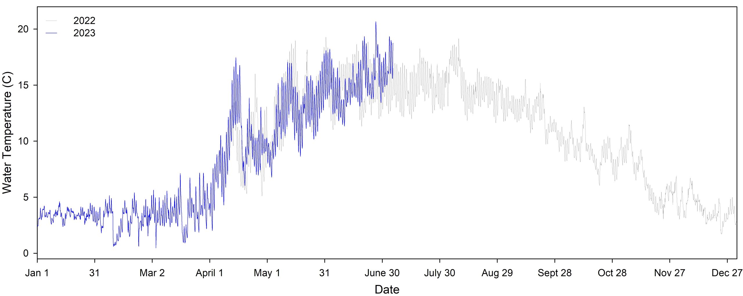 Strasburg creek water temperature