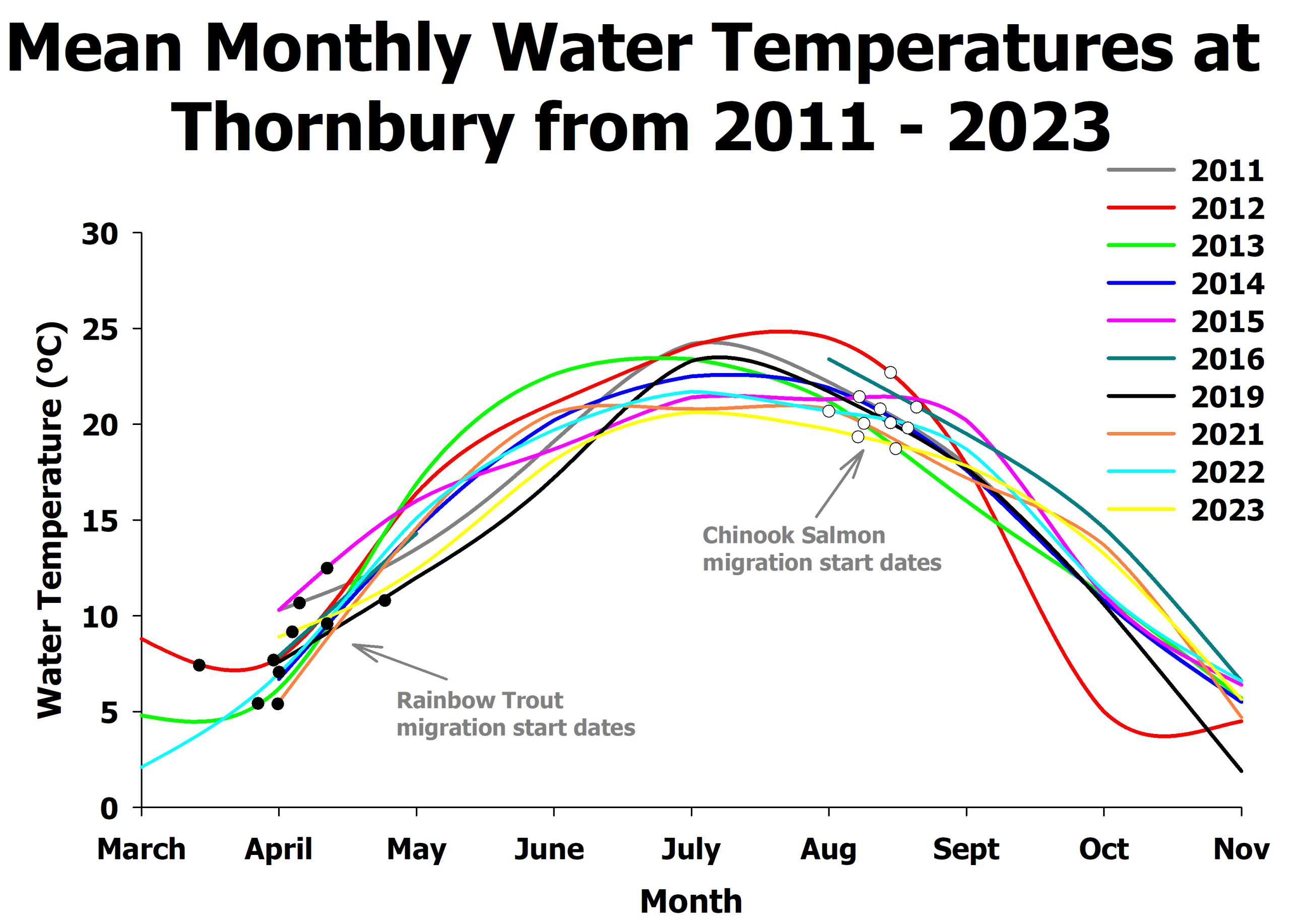 monthly water temperature data