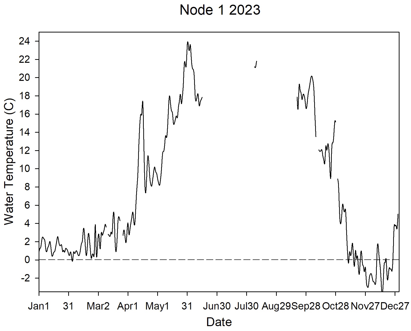 water temperature graph