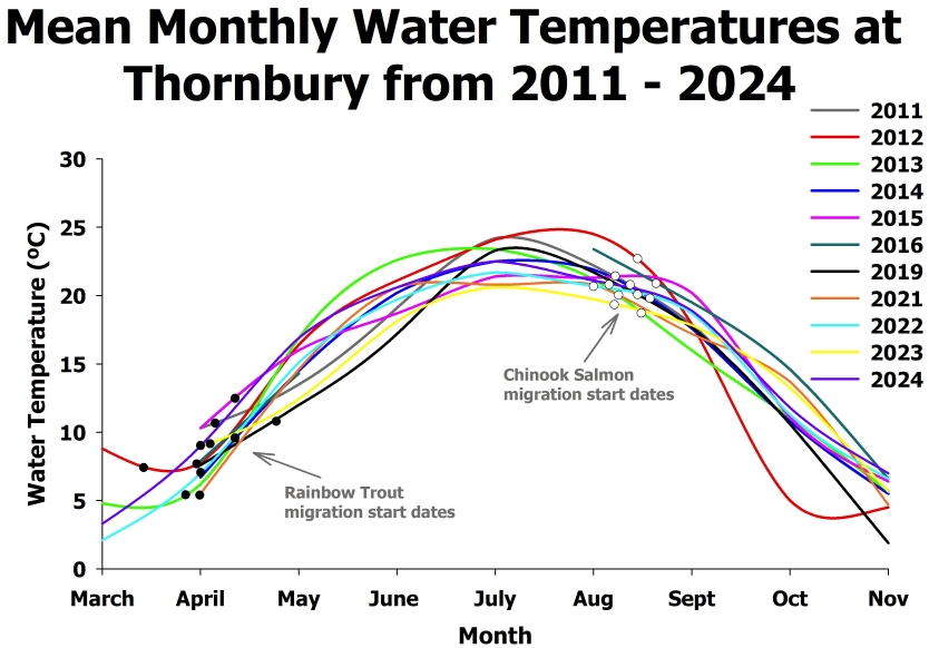 monthly water temperature data