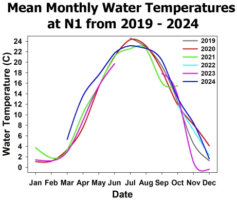 water temperature graph