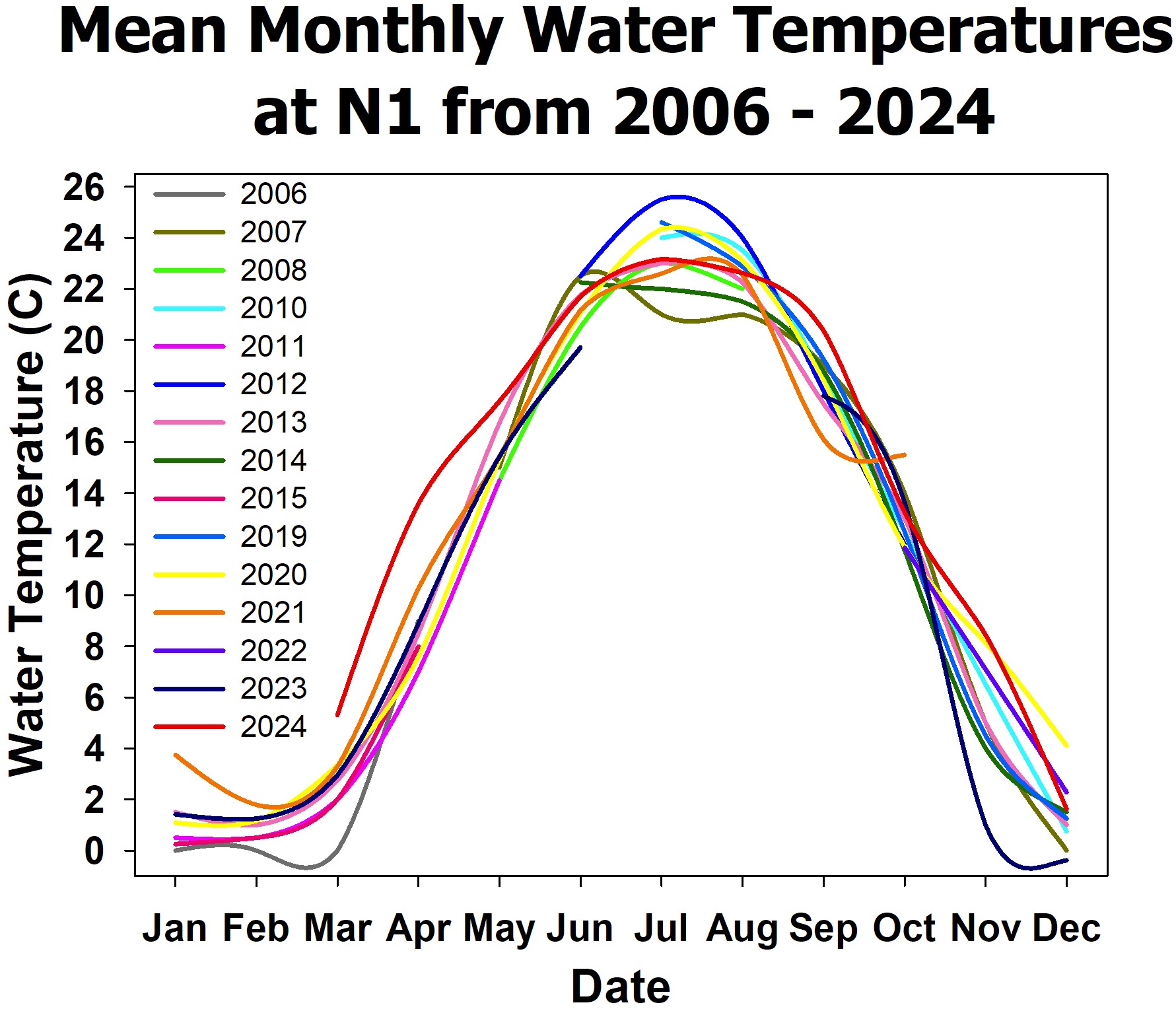 water temperature graph