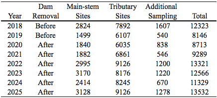 Saugeen River Fish Survey