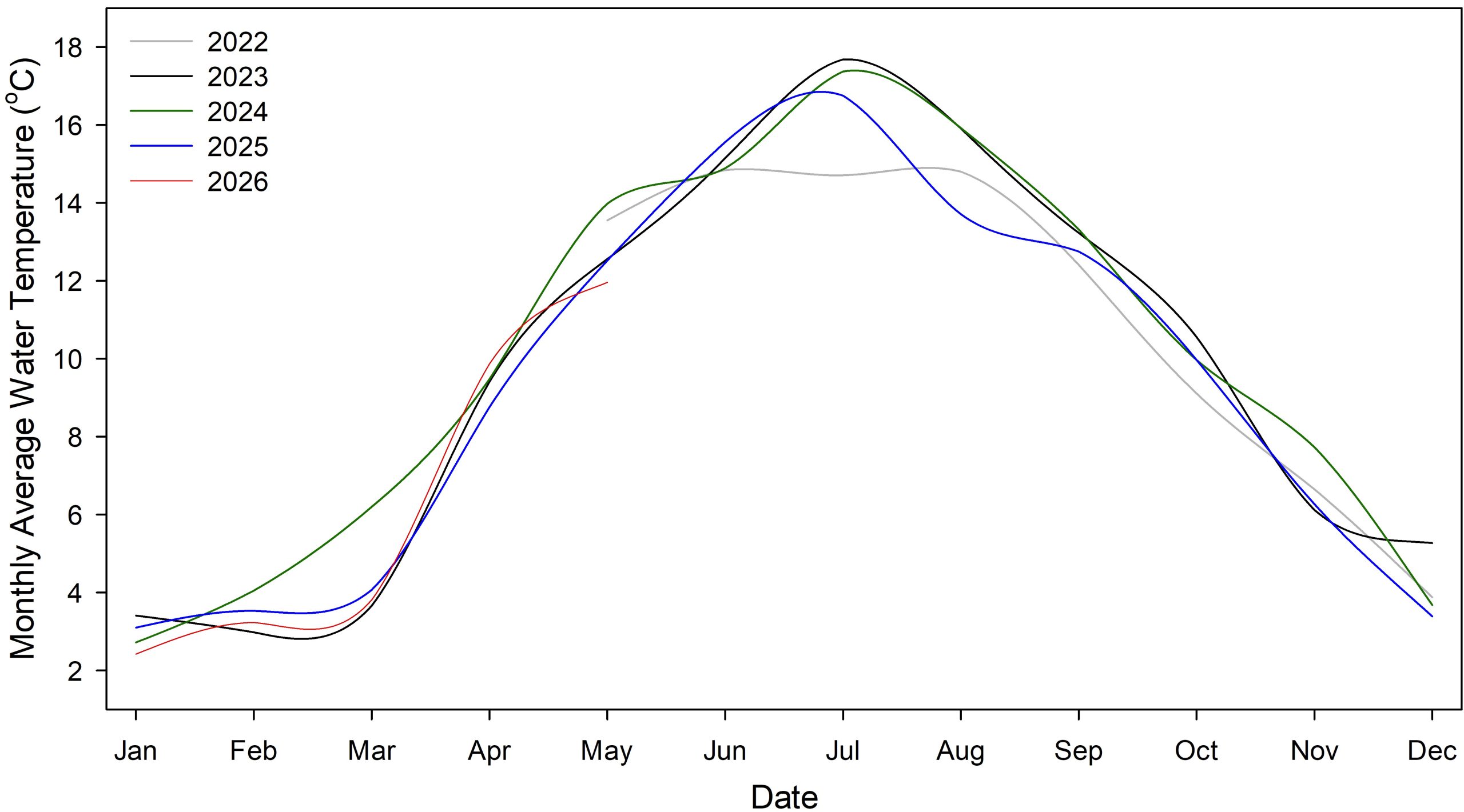 Strasburg Creek Monthly Average Water Temperature